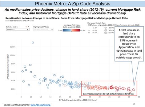 Phoenix metro: zip code analysis: As median sale price declines, change in land share 2012-2019, current mortgage risk index, and historical mortgage default rate all increase dramatically. The graph shows that a 31% increase in land share corresponds to an 83% increase in house price appreciation, and 414% increase in land price. These far outstrip wage growth.